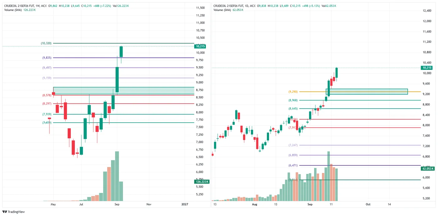 CRUDE OIL (MCX, 21 Sep fut) — 15 September 2026 chart