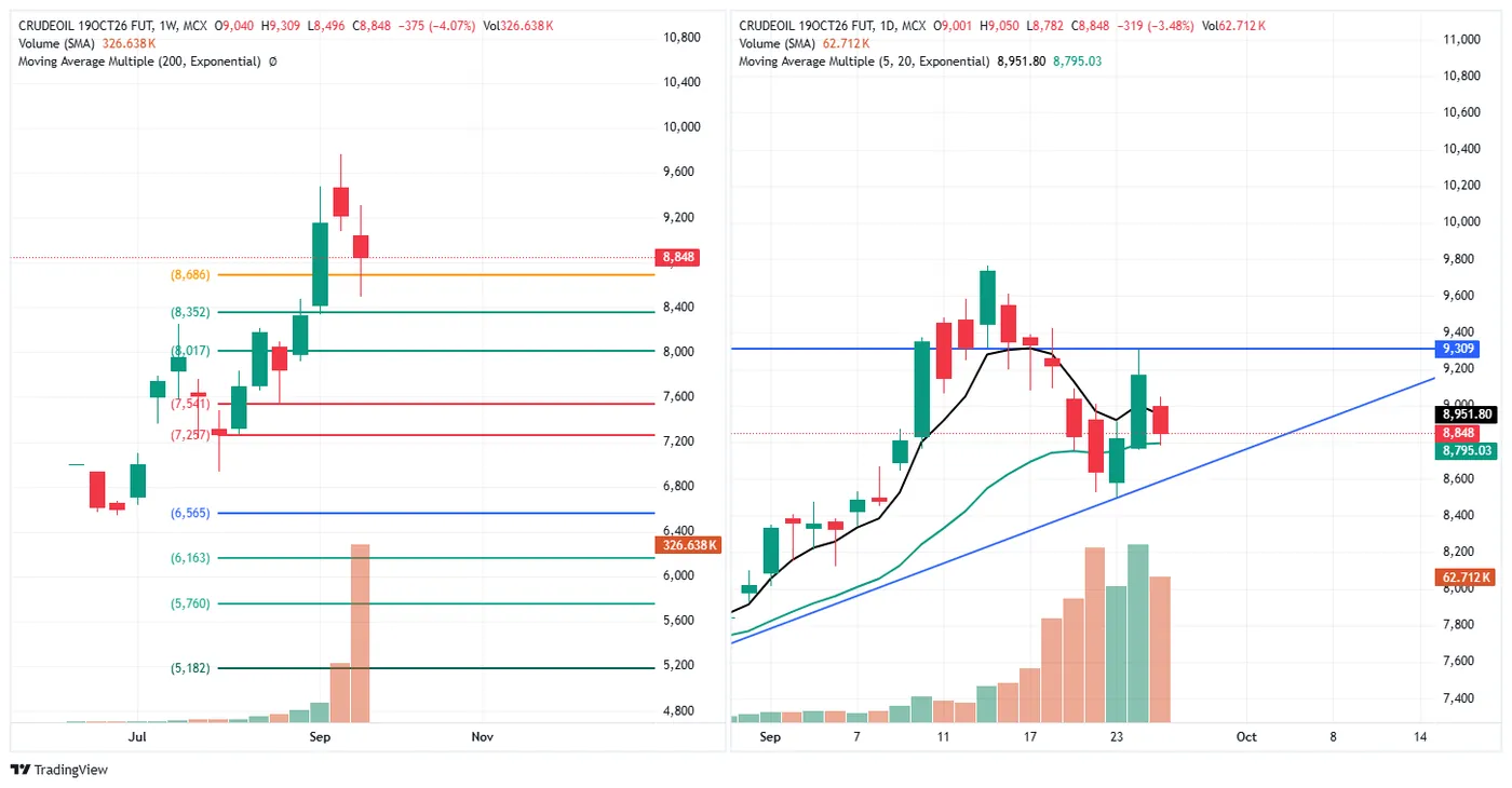 CRUDE OIL (MCX, 19 Oct fut) — 25 September 2026 chart
