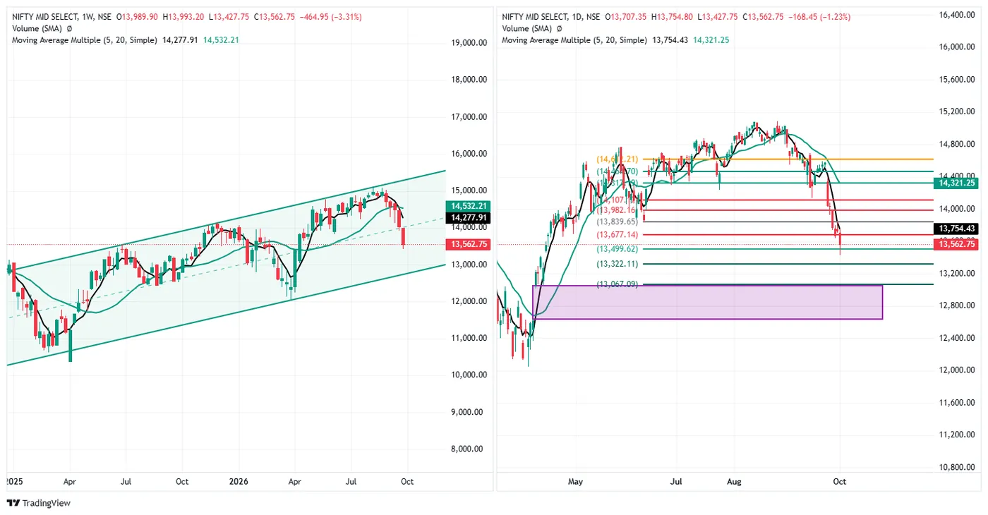 NIFTY MIDCAP SELECT — 1 October 2026 chart