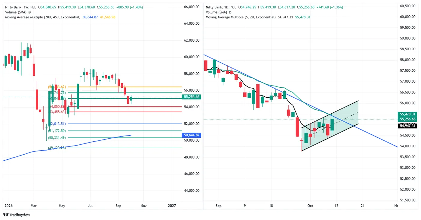 BANK NIFTY — 9 October 2026 chart