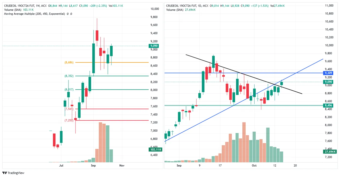 CRUDE OIL (MCX, 19 Oct fut) — 14 October 2026 chart