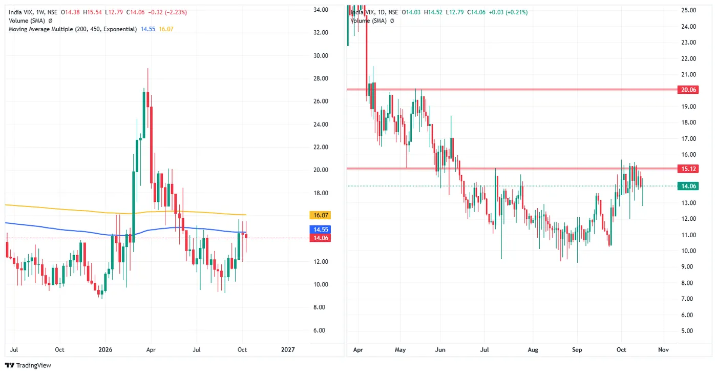 INDIA VIX — 16 October 2026 chart