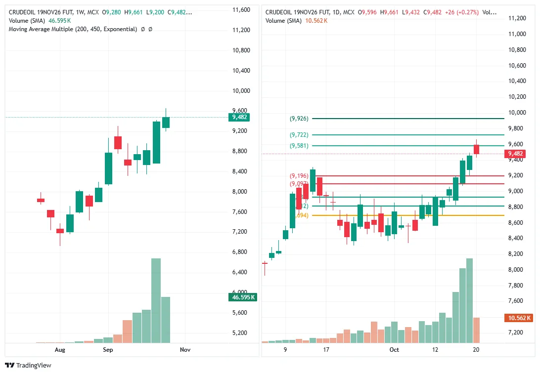CRUDE OIL (MCX, 19 Nov fut) — 20 October 2026, evening session chart