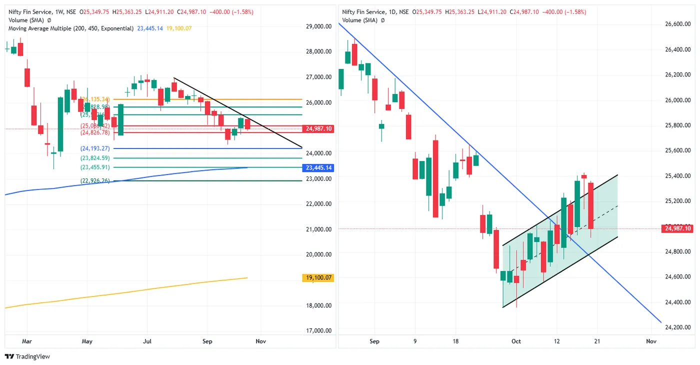 NIFTY FIN SERVICE — 19 October 2026 chart