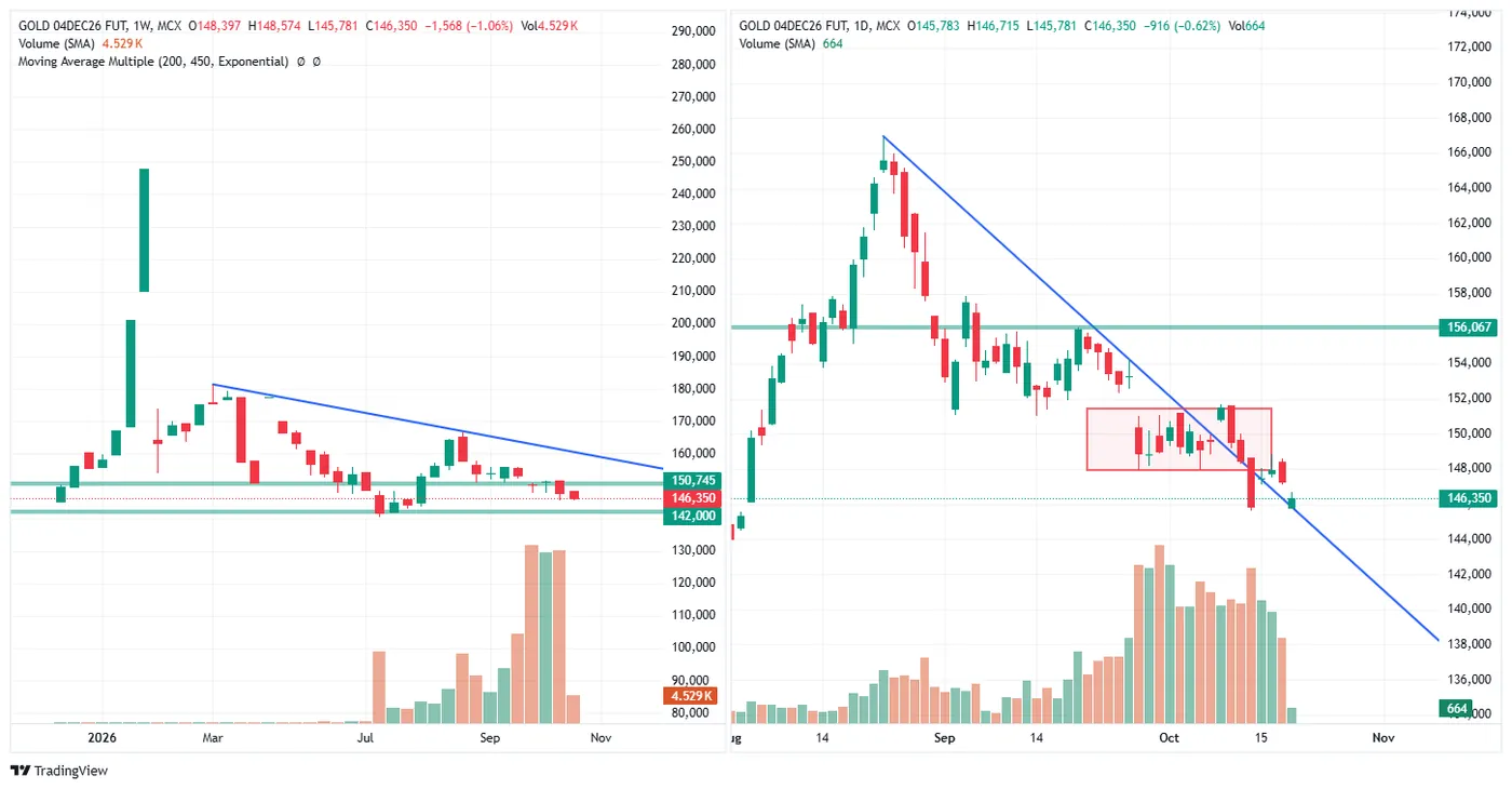 GOLD (MCX, 4 Dec fut) — 20 October 2026, evening session chart