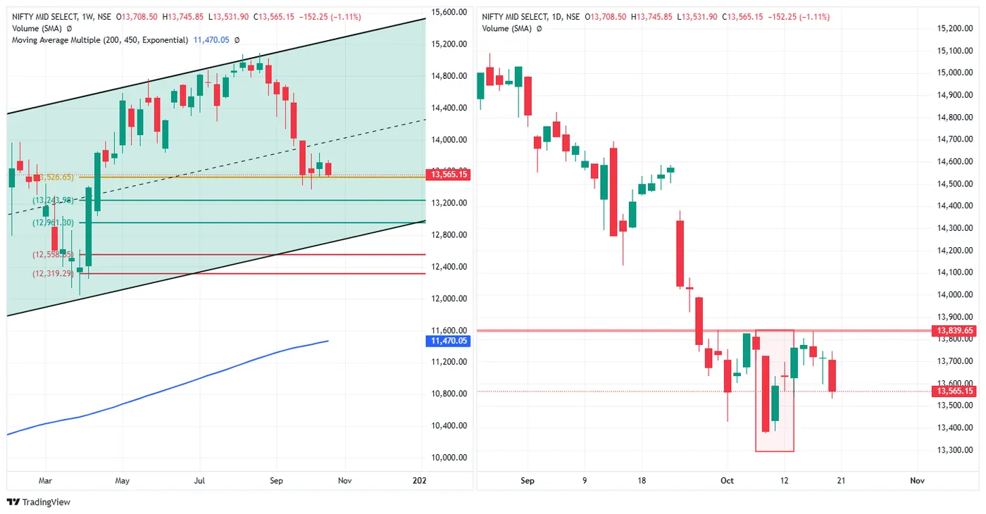 NIFTY MIDCAP SELECT — 19 October 2026 chart