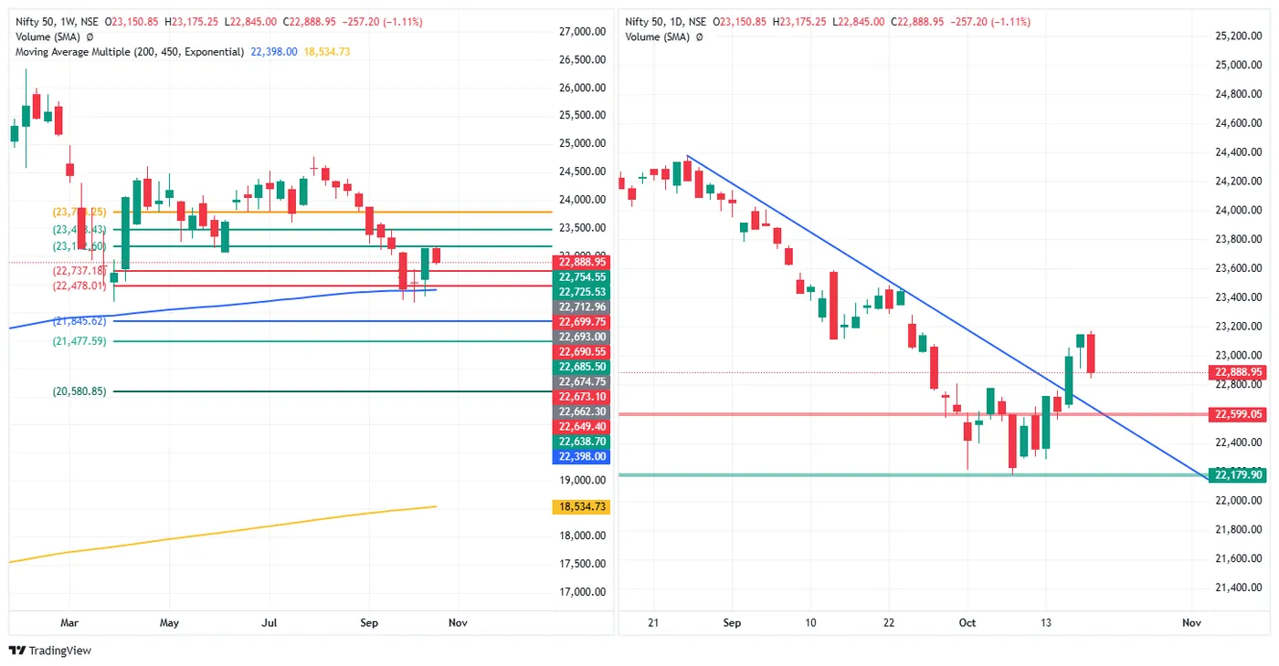 NIFTY 50 — 19 October 2026 chart