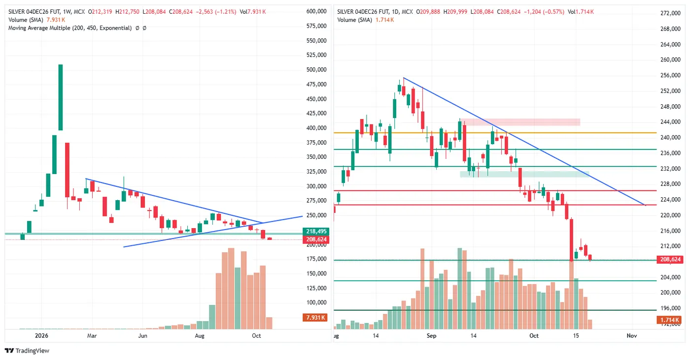 SILVER (MCX, 4 Dec fut) — 20 October 2026, evening session chart