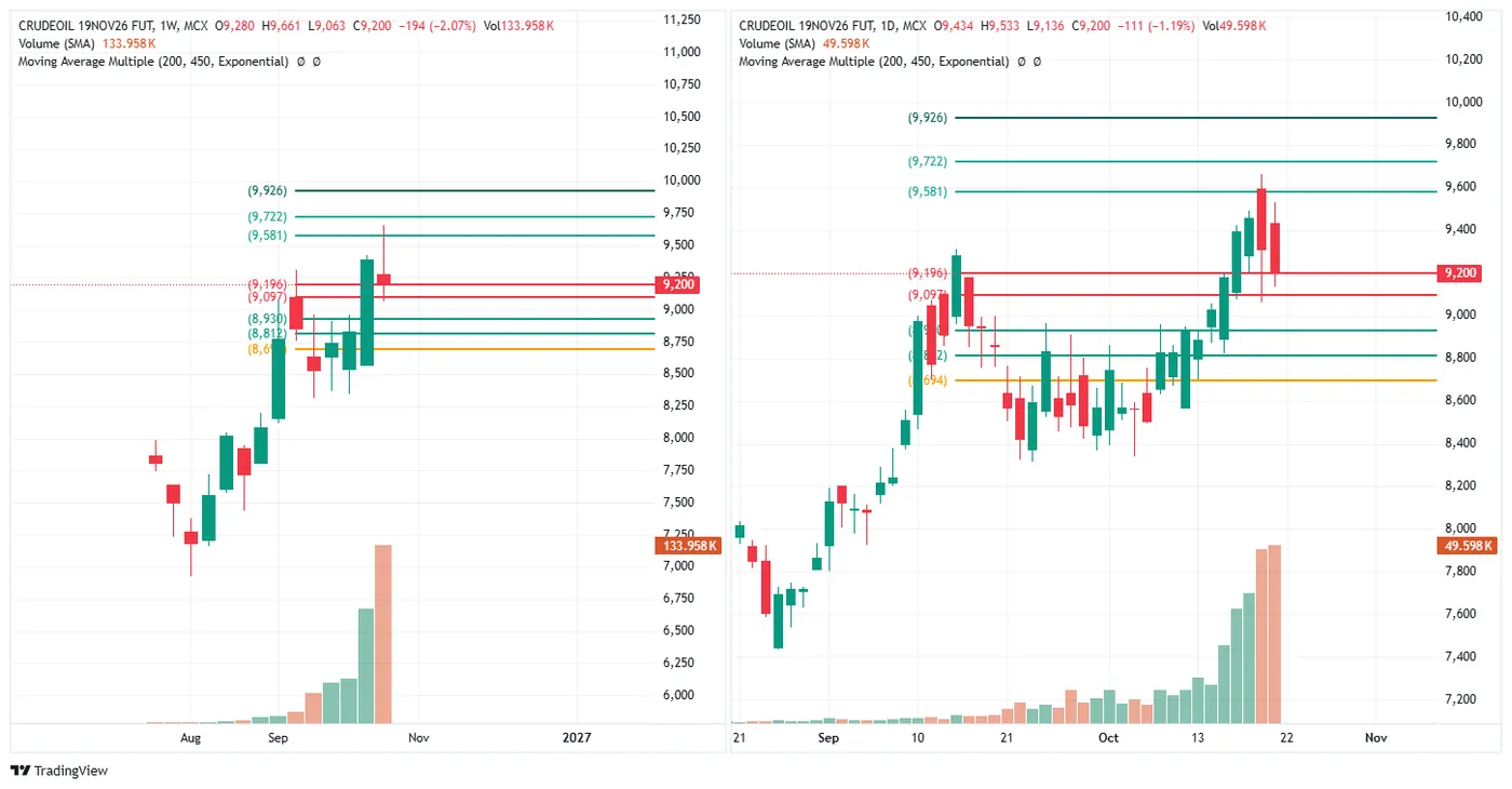 CRUDE OIL (MCX, 19 Nov fut) — 21 October 2026 chart