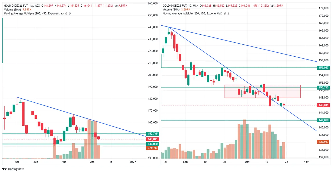 GOLD (MCX, 4 Dec fut) — 21 October 2026 chart