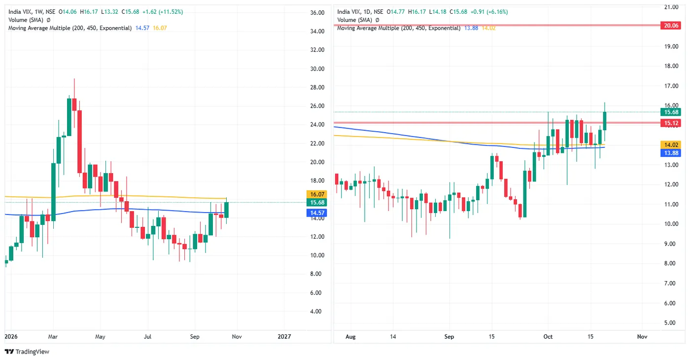 INDIA VIX — 21 October 2026 chart