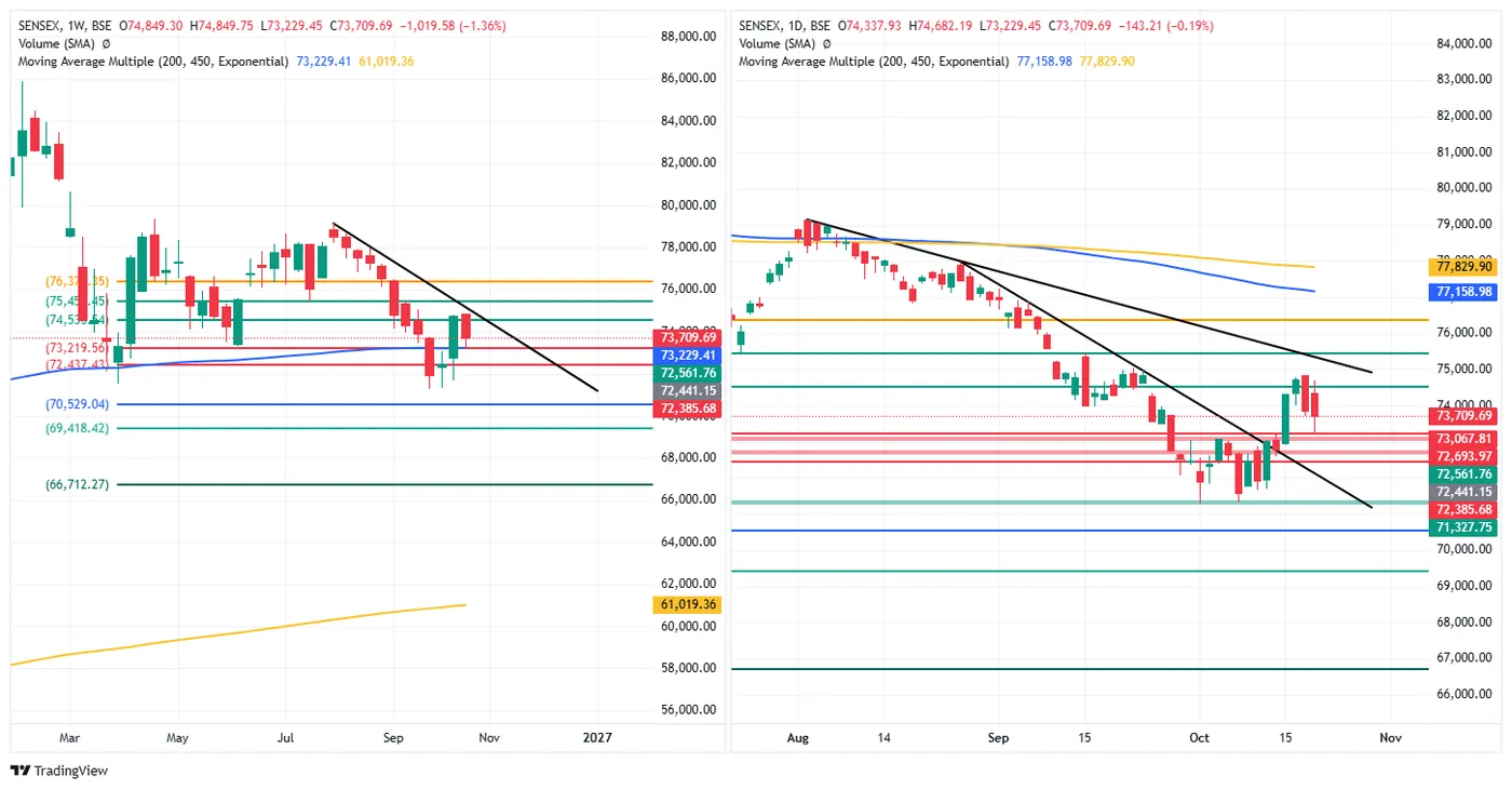 SENSEX — 21 October 2026 chart