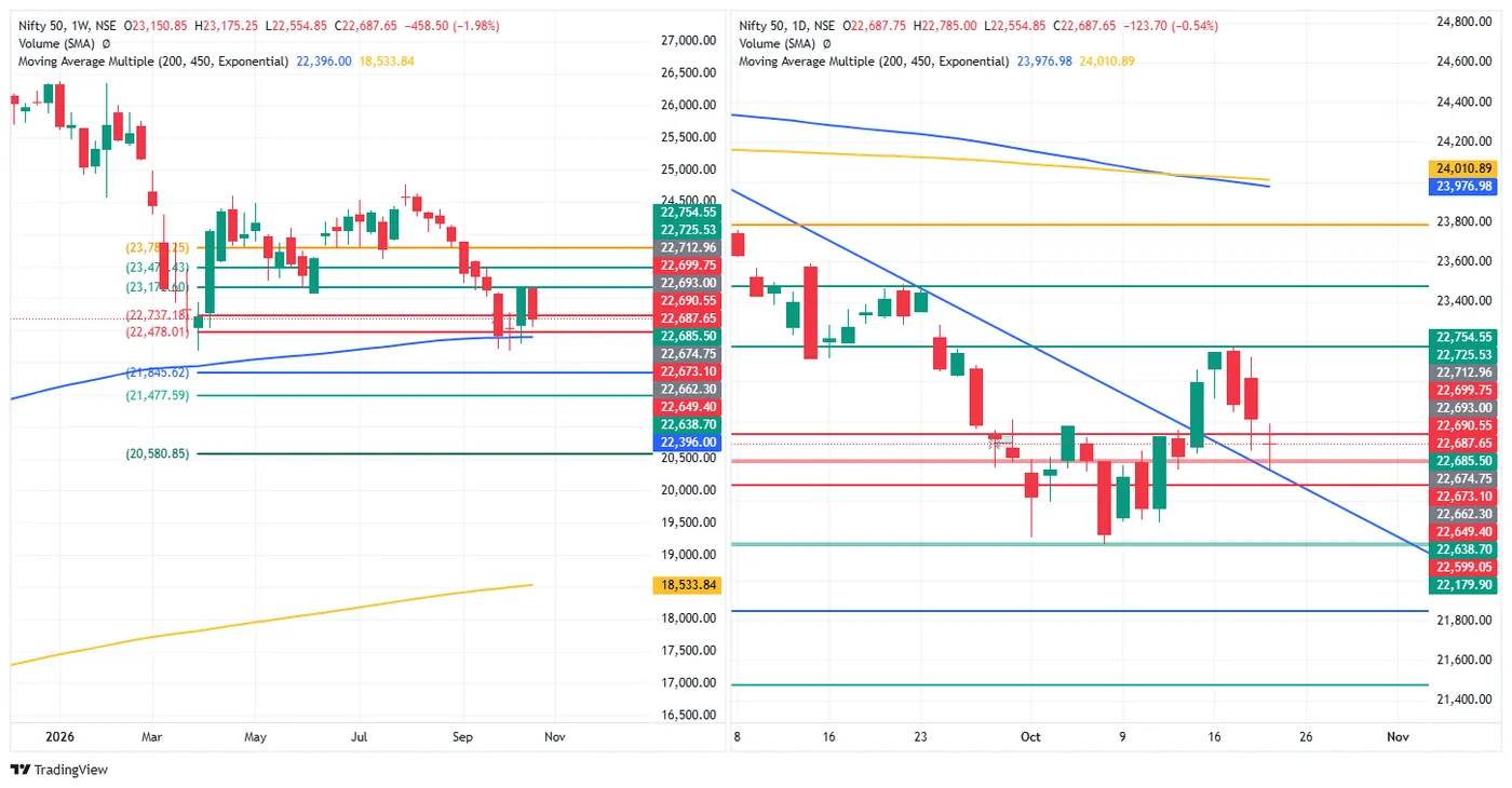 NIFTY 50 — 22 October 2026 chart