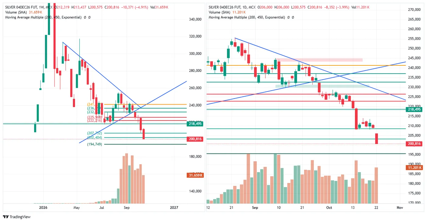SILVER (MCX, 4 Dec fut) — 22 October 2026, evening session chart